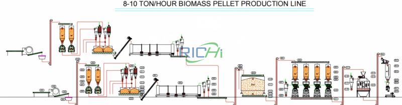 8-10 tph Biomass pellet production line